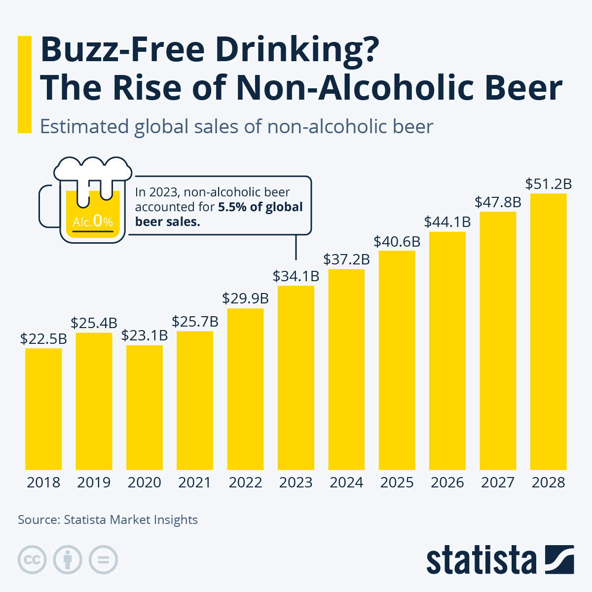 Gráfica de crecimiento de la cerveza sin alcohol